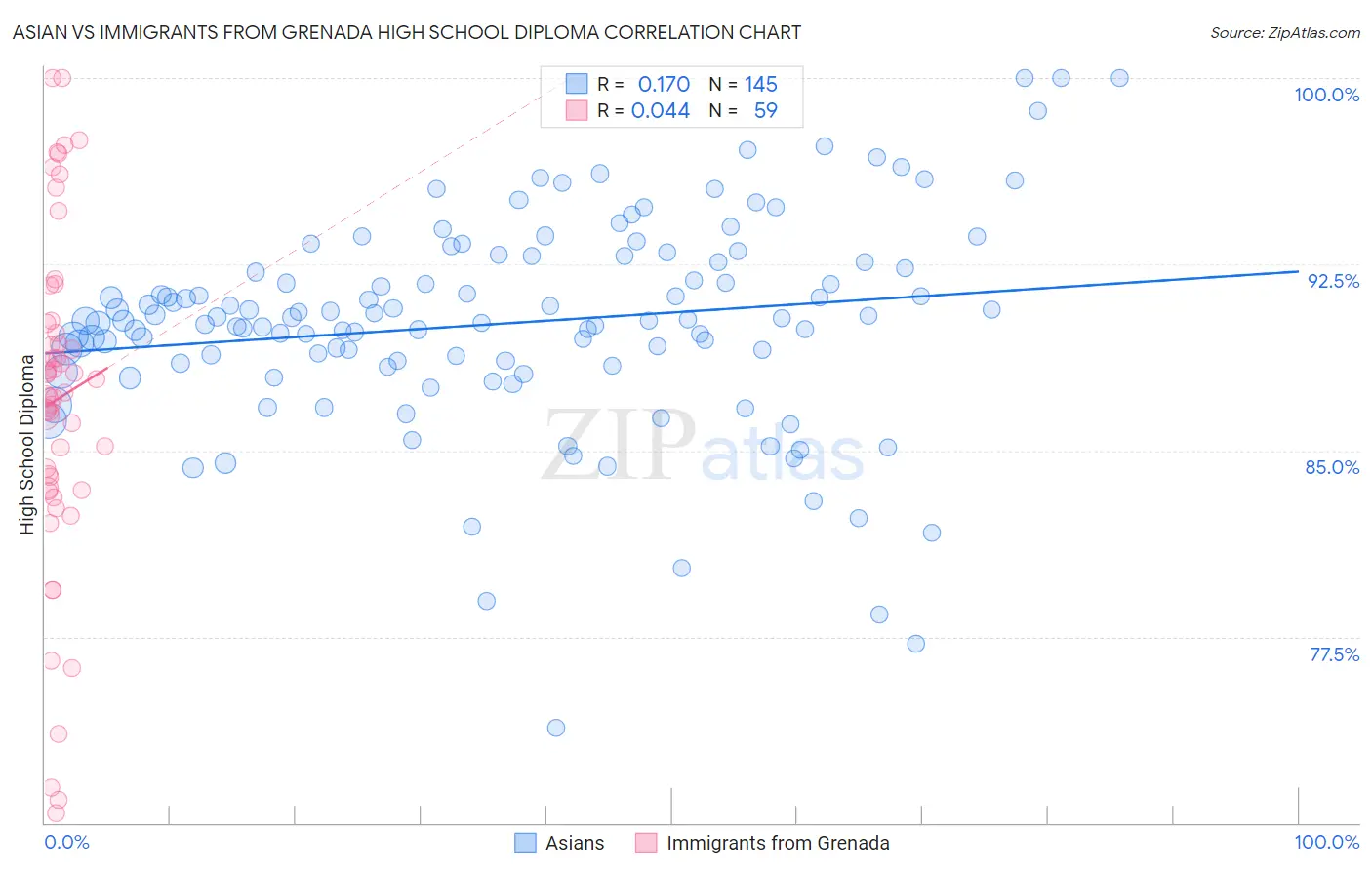 Asian vs Immigrants from Grenada High School Diploma