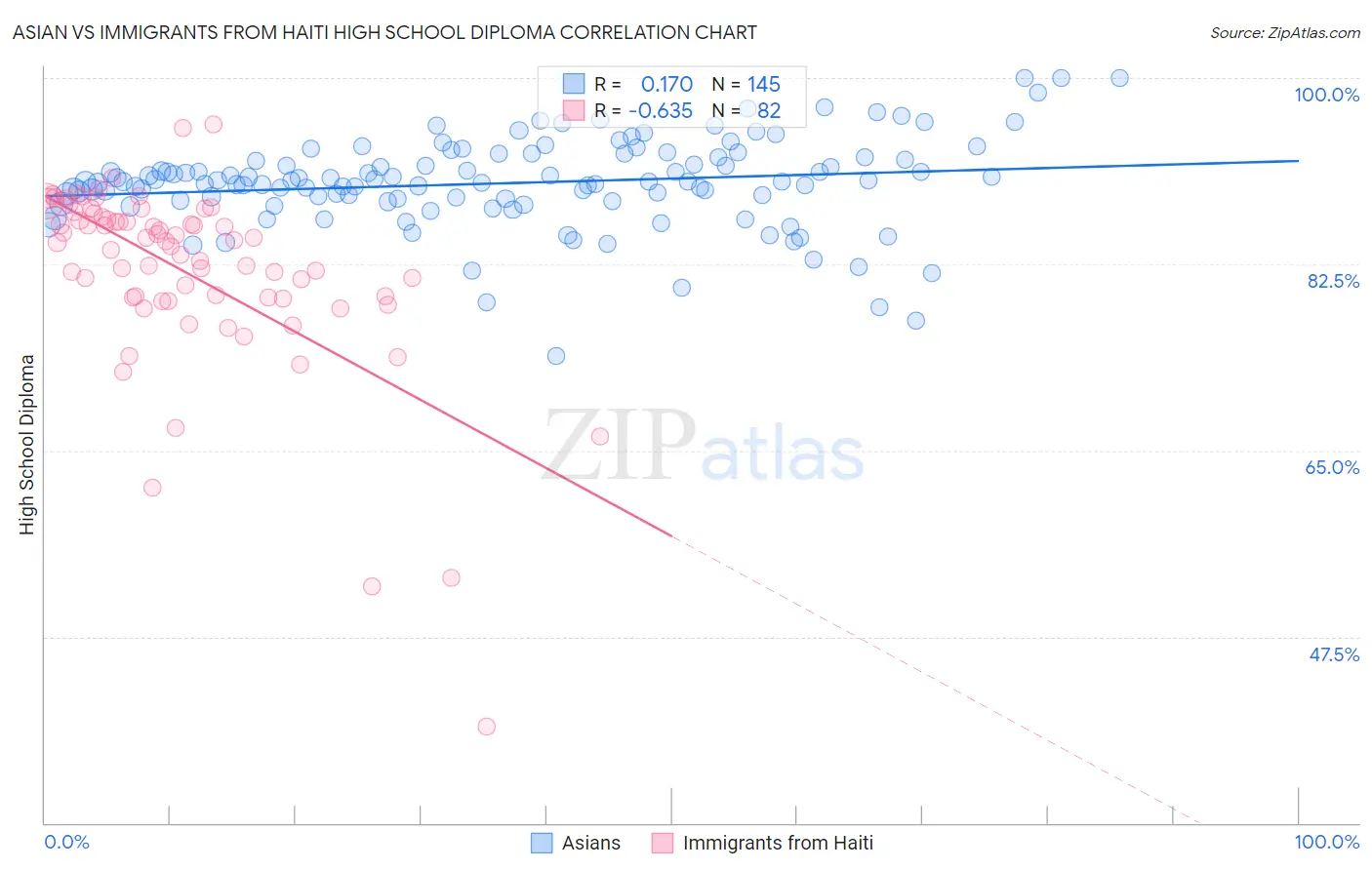 Asian vs Immigrants from Haiti High School Diploma