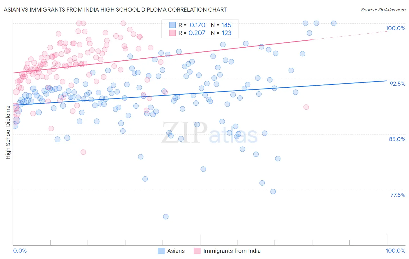 Asian vs Immigrants from India High School Diploma