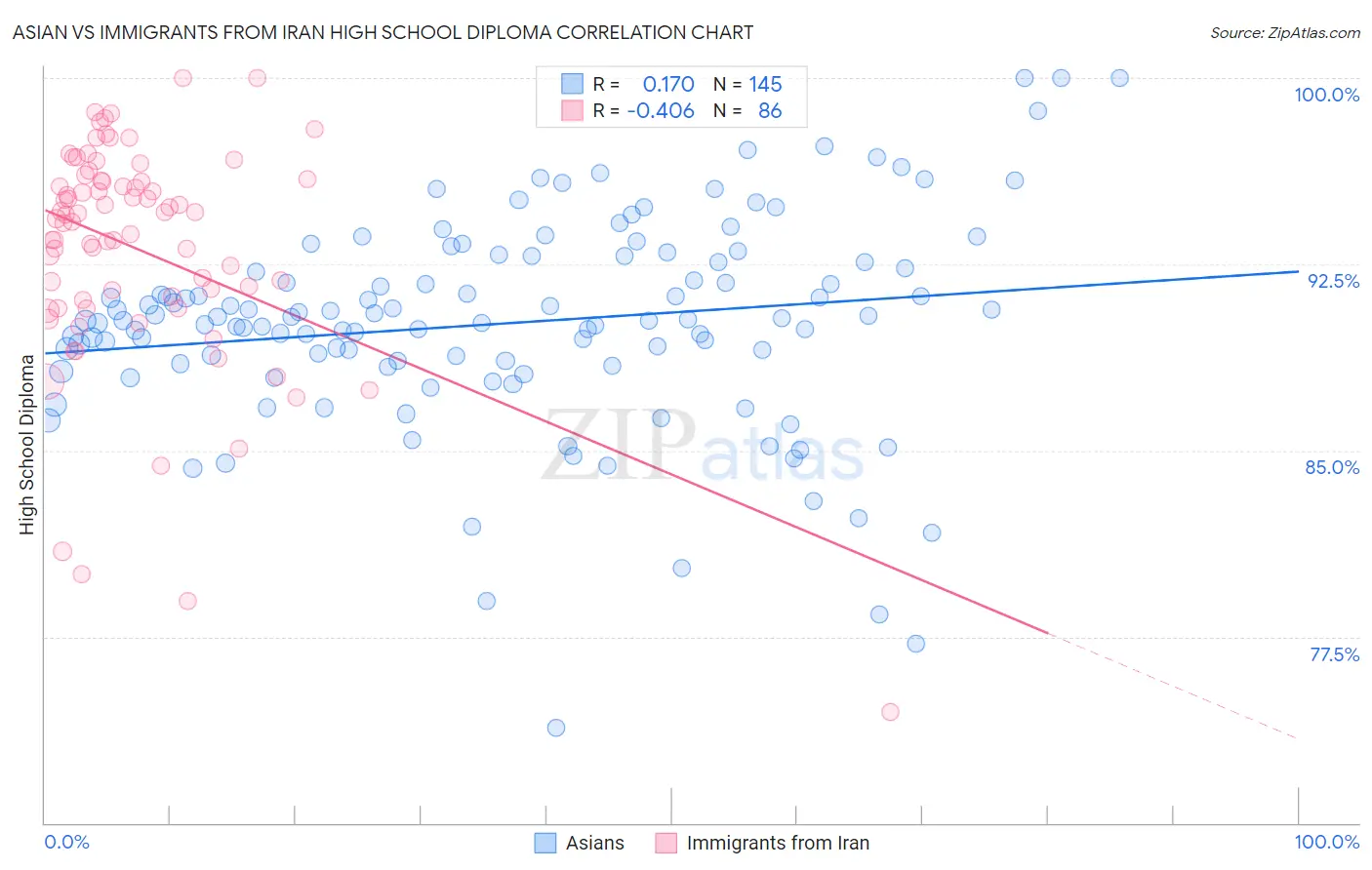 Asian vs Immigrants from Iran High School Diploma