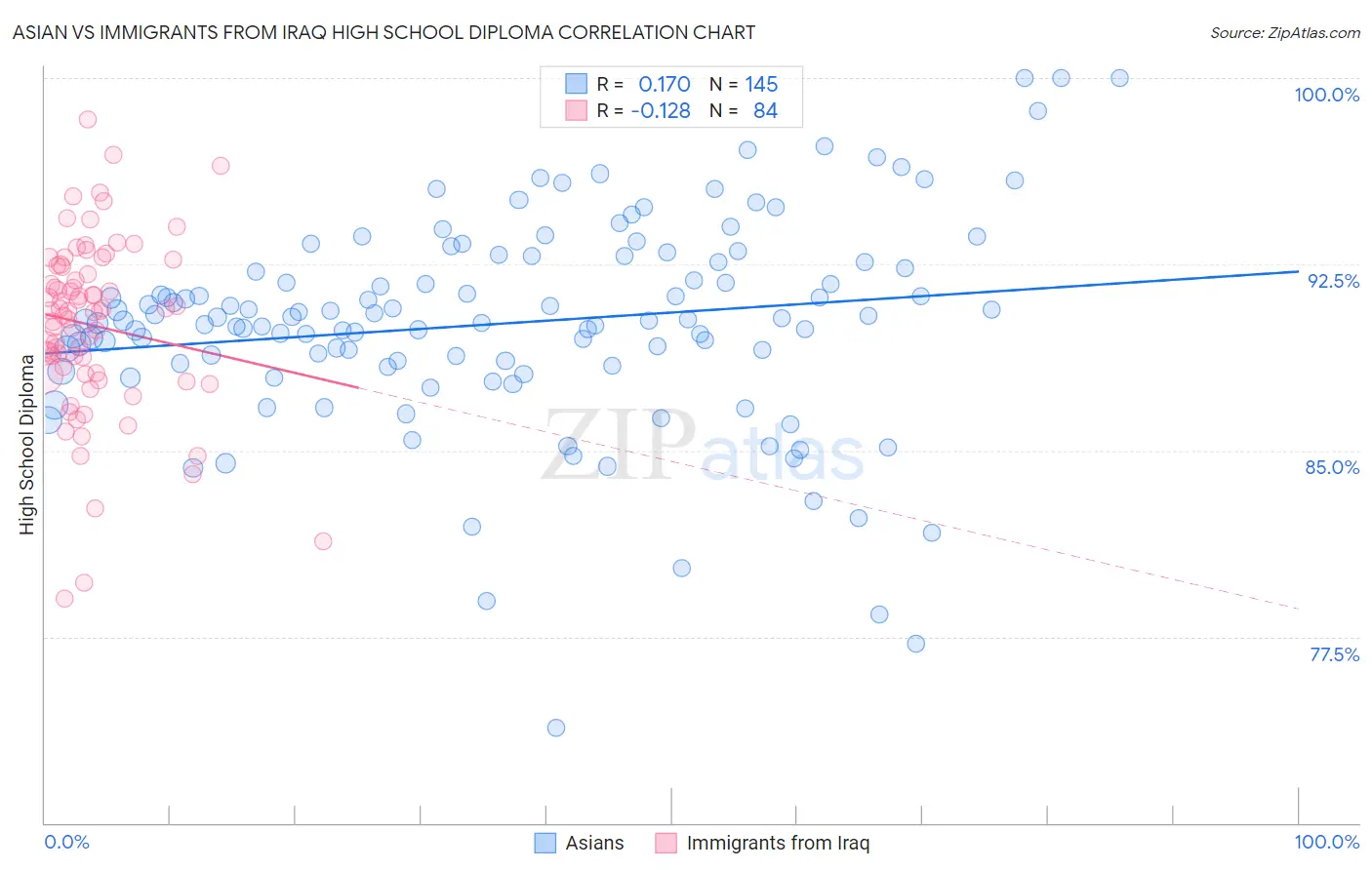 Asian vs Immigrants from Iraq High School Diploma