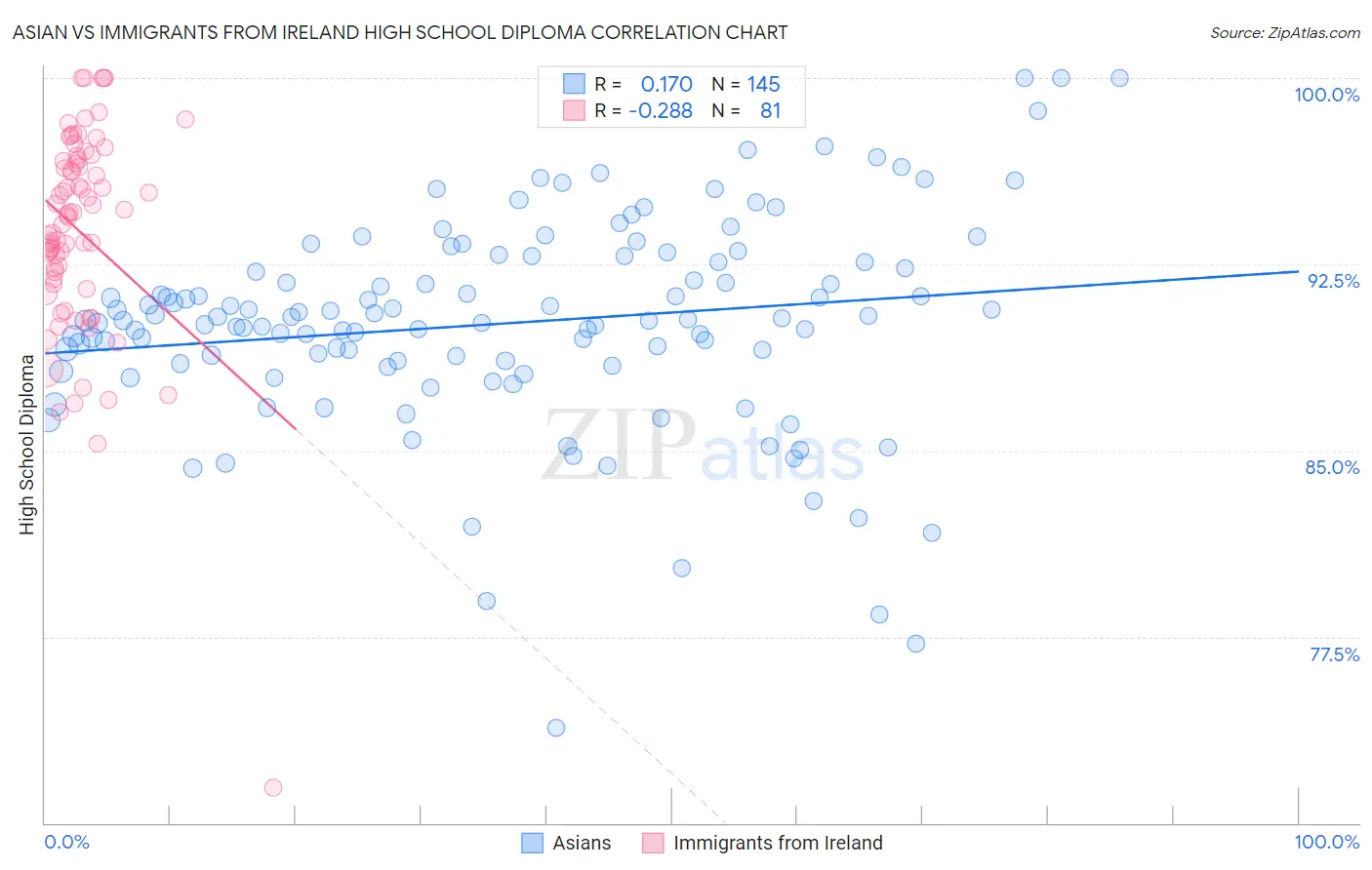Asian vs Immigrants from Ireland High School Diploma