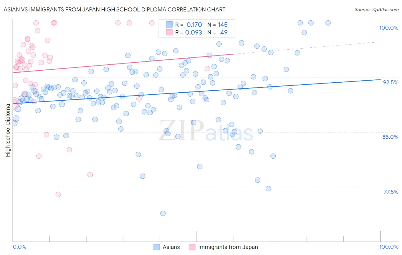 Asian vs Immigrants from Japan High School Diploma