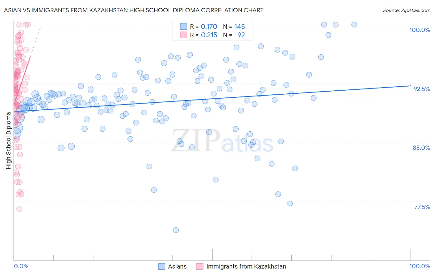 Asian vs Immigrants from Kazakhstan High School Diploma