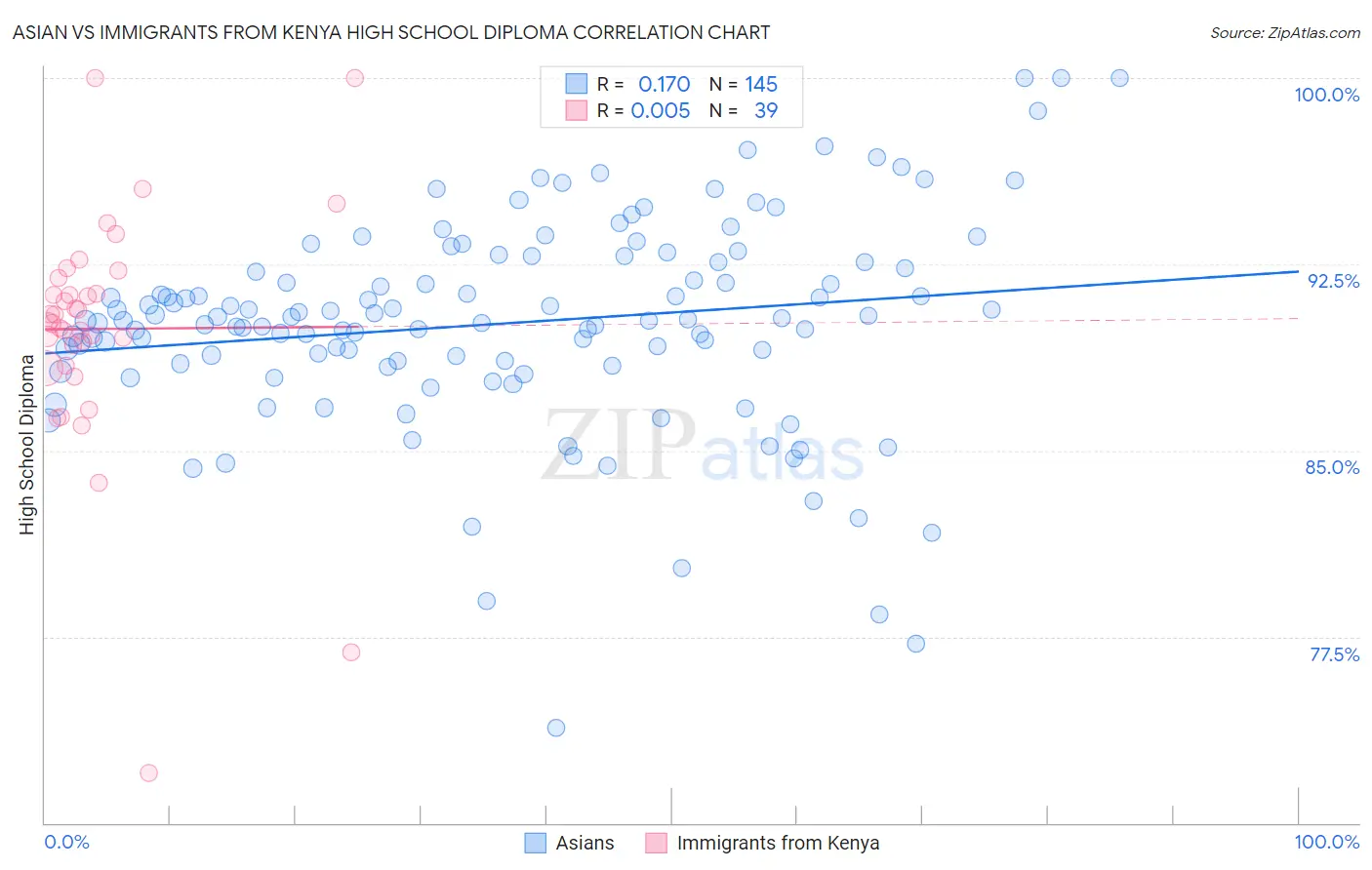 Asian vs Immigrants from Kenya High School Diploma