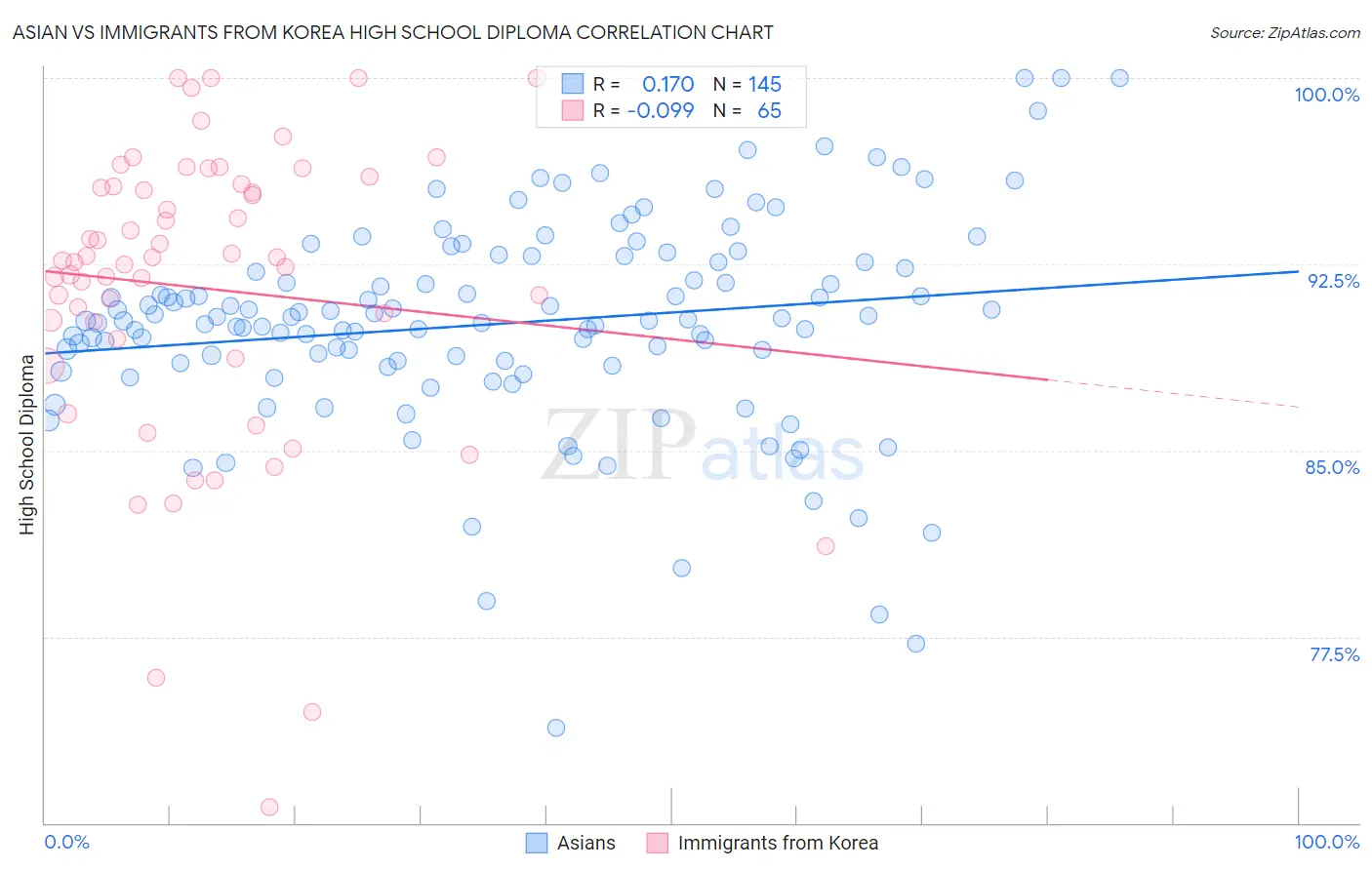 Asian vs Immigrants from Korea High School Diploma