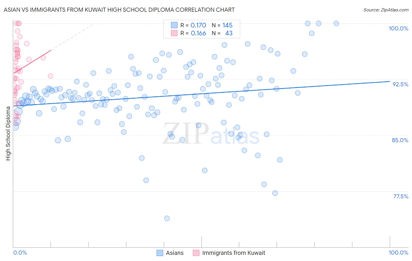 Asian vs Immigrants from Kuwait High School Diploma