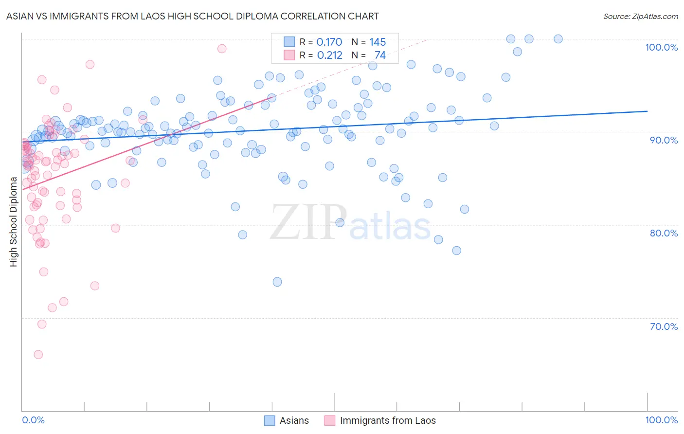 Asian vs Immigrants from Laos High School Diploma