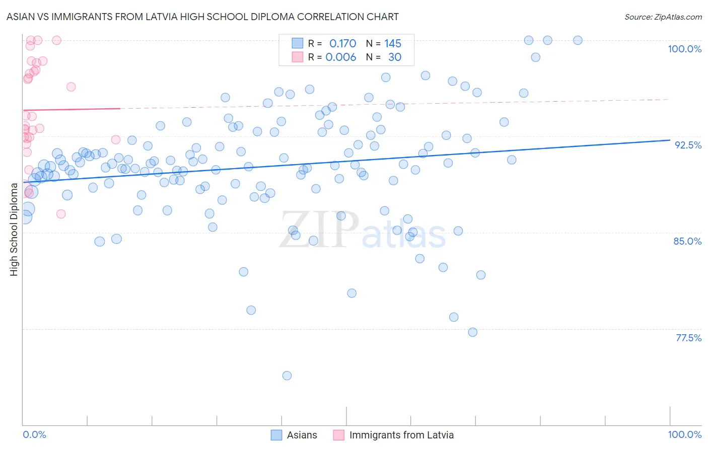 Asian vs Immigrants from Latvia High School Diploma