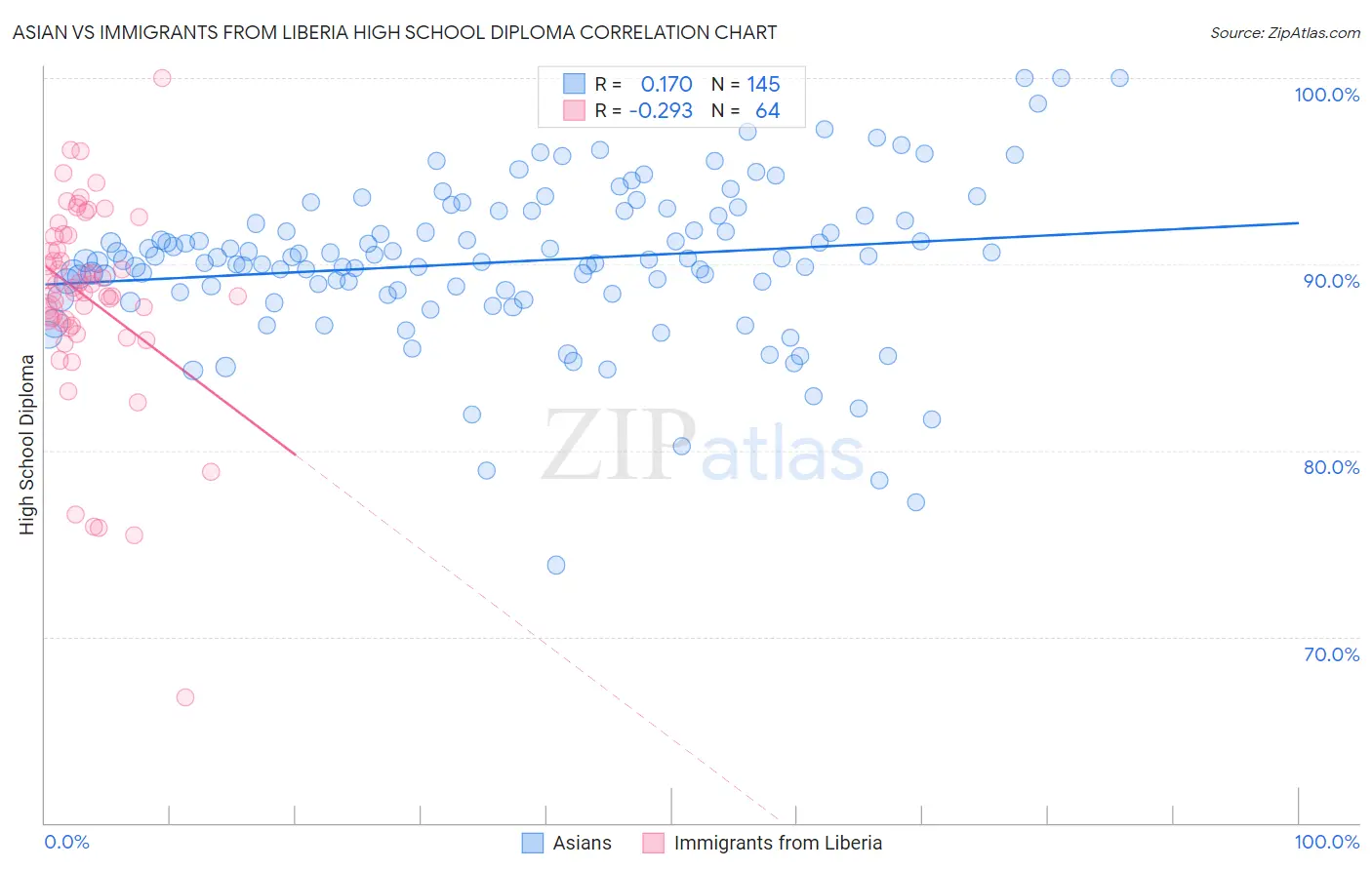 Asian vs Immigrants from Liberia High School Diploma