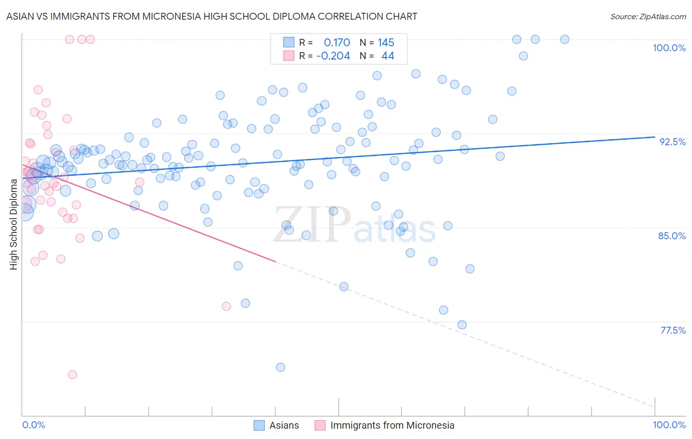 Asian vs Immigrants from Micronesia High School Diploma
