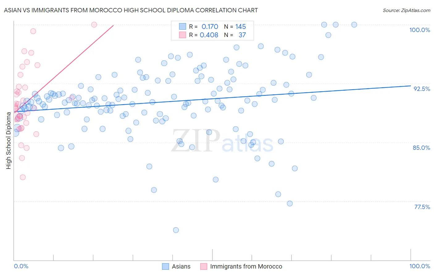 Asian vs Immigrants from Morocco High School Diploma