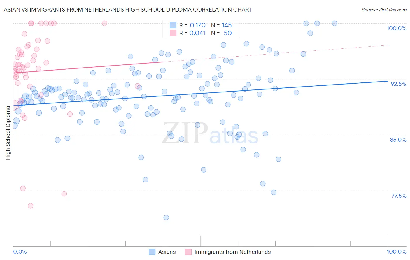 Asian vs Immigrants from Netherlands High School Diploma