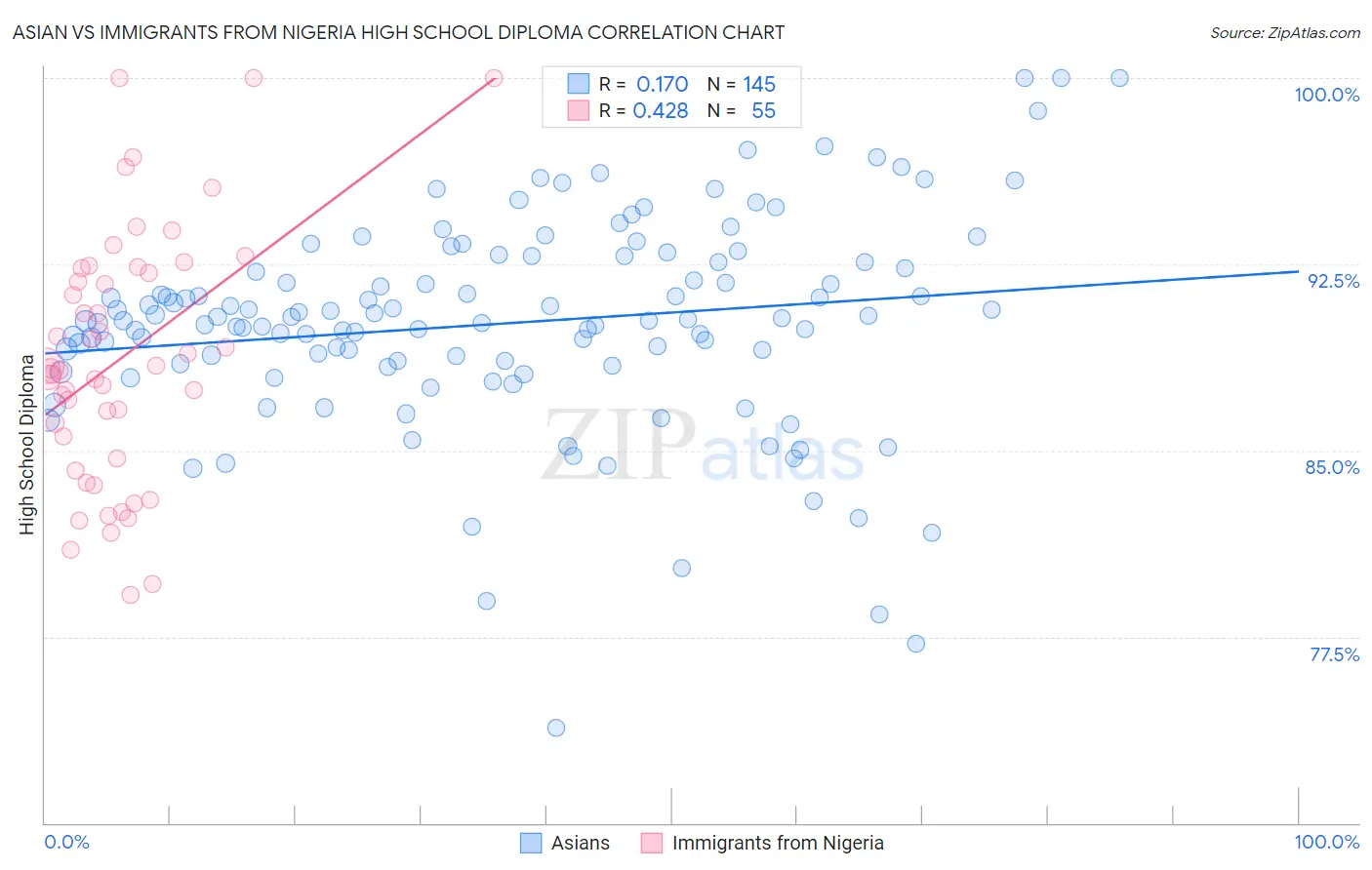 Asian vs Immigrants from Nigeria High School Diploma