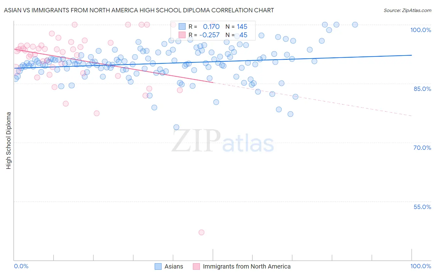 Asian vs Immigrants from North America High School Diploma