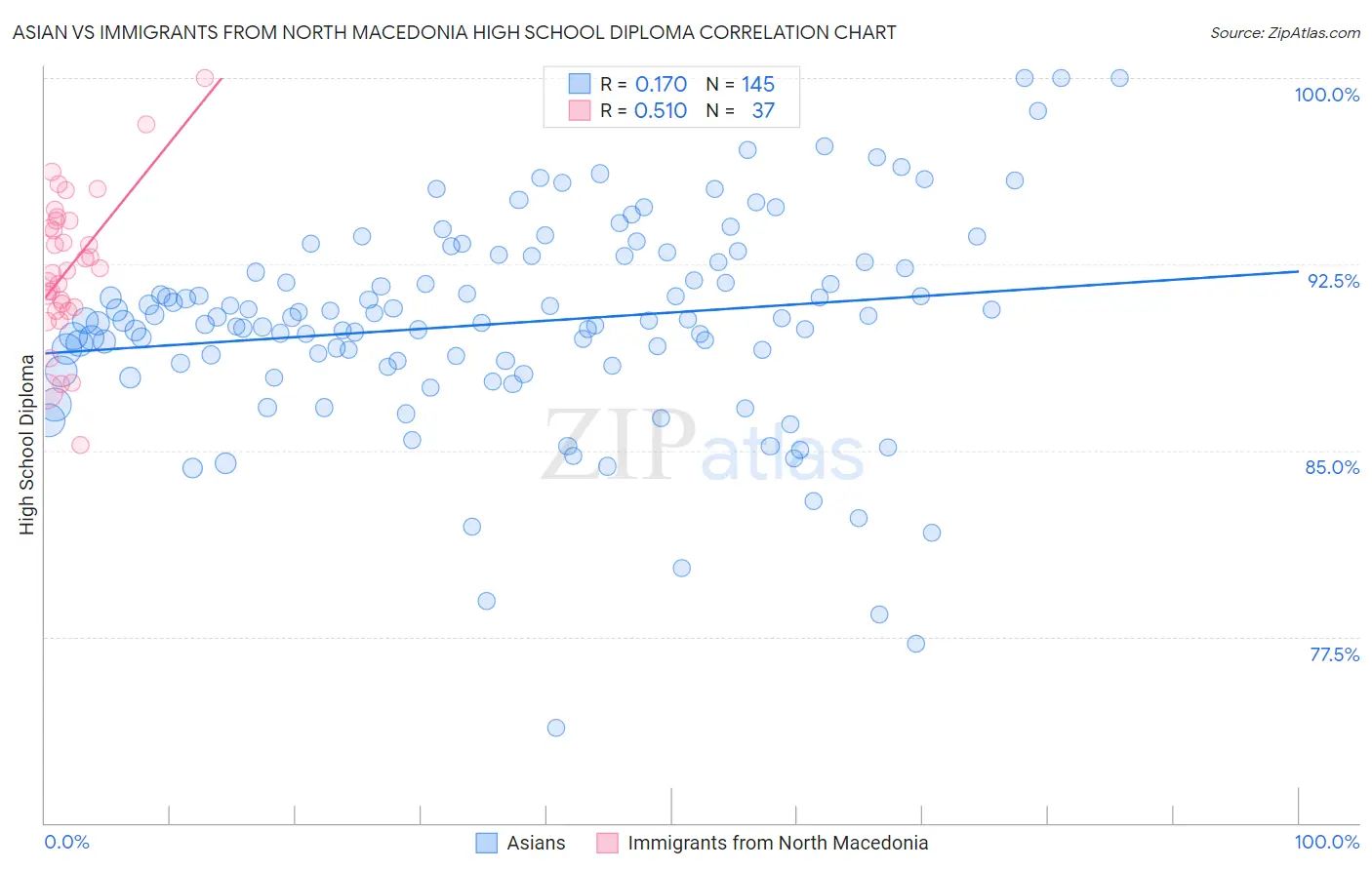 Asian vs Immigrants from North Macedonia High School Diploma