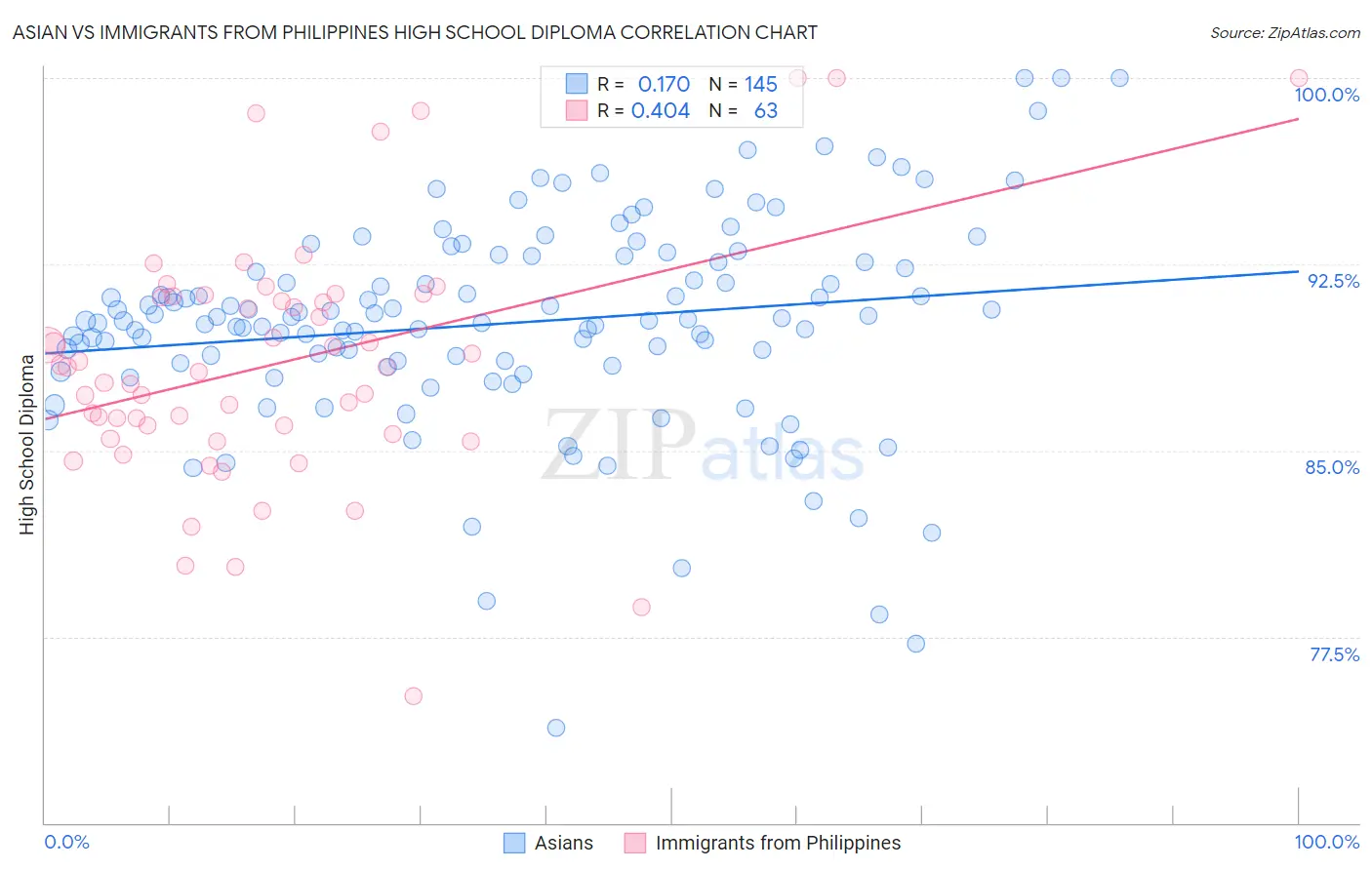 Asian vs Immigrants from Philippines High School Diploma