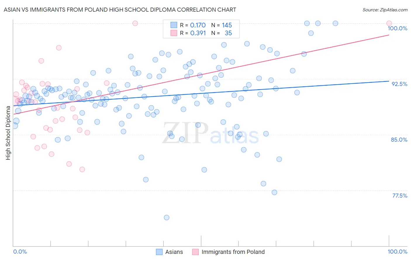 Asian vs Immigrants from Poland High School Diploma