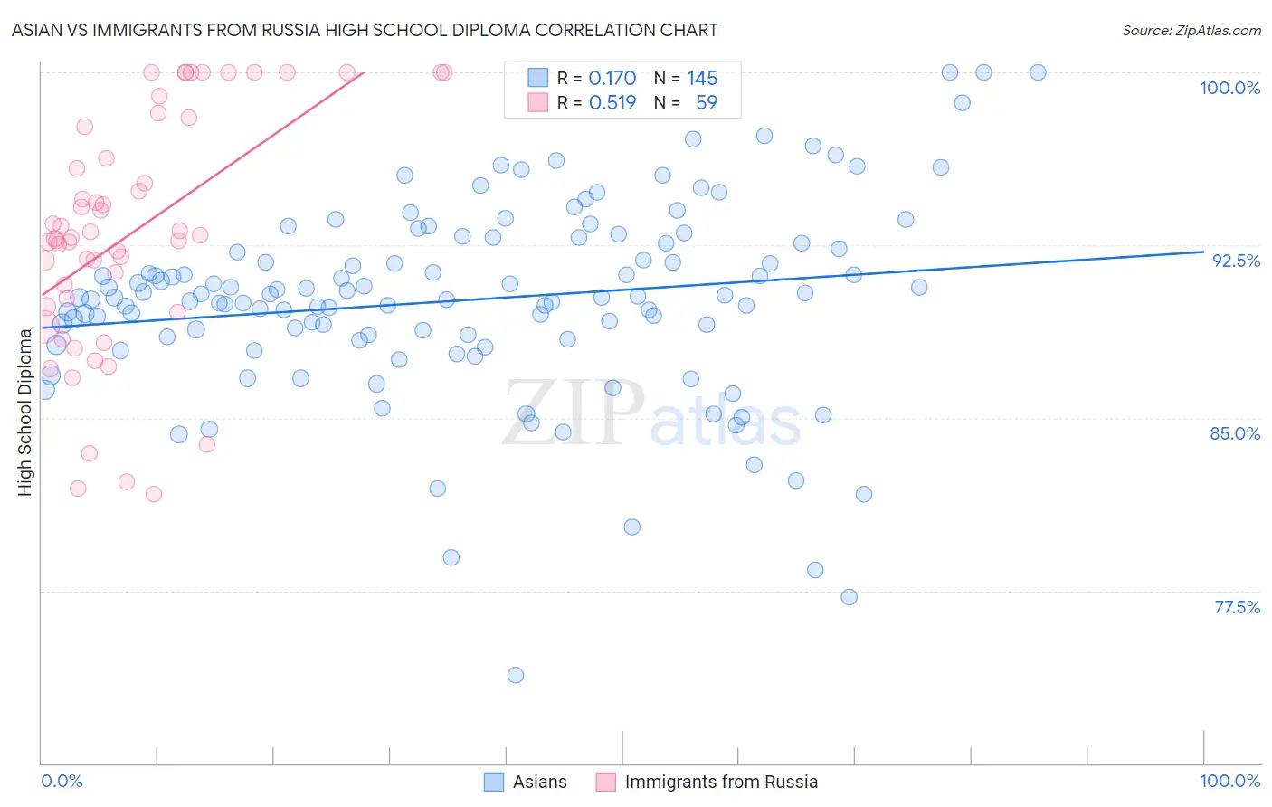 Asian vs Immigrants from Russia High School Diploma