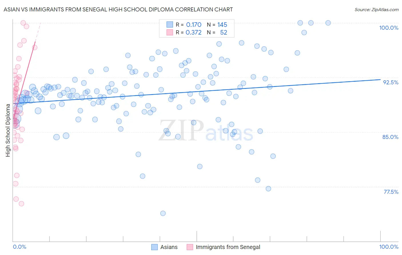 Asian vs Immigrants from Senegal High School Diploma