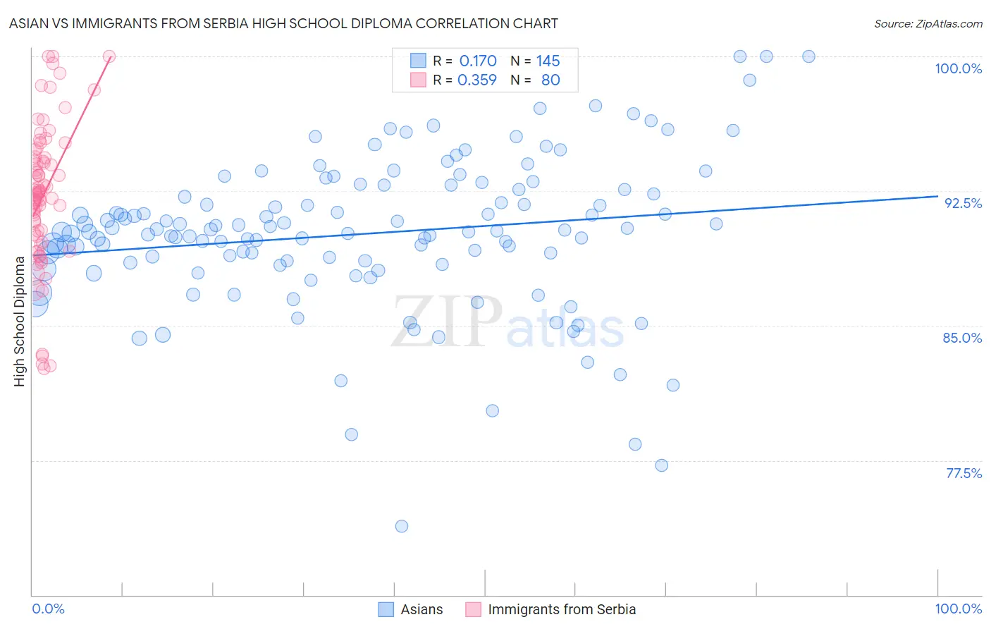 Asian vs Immigrants from Serbia High School Diploma