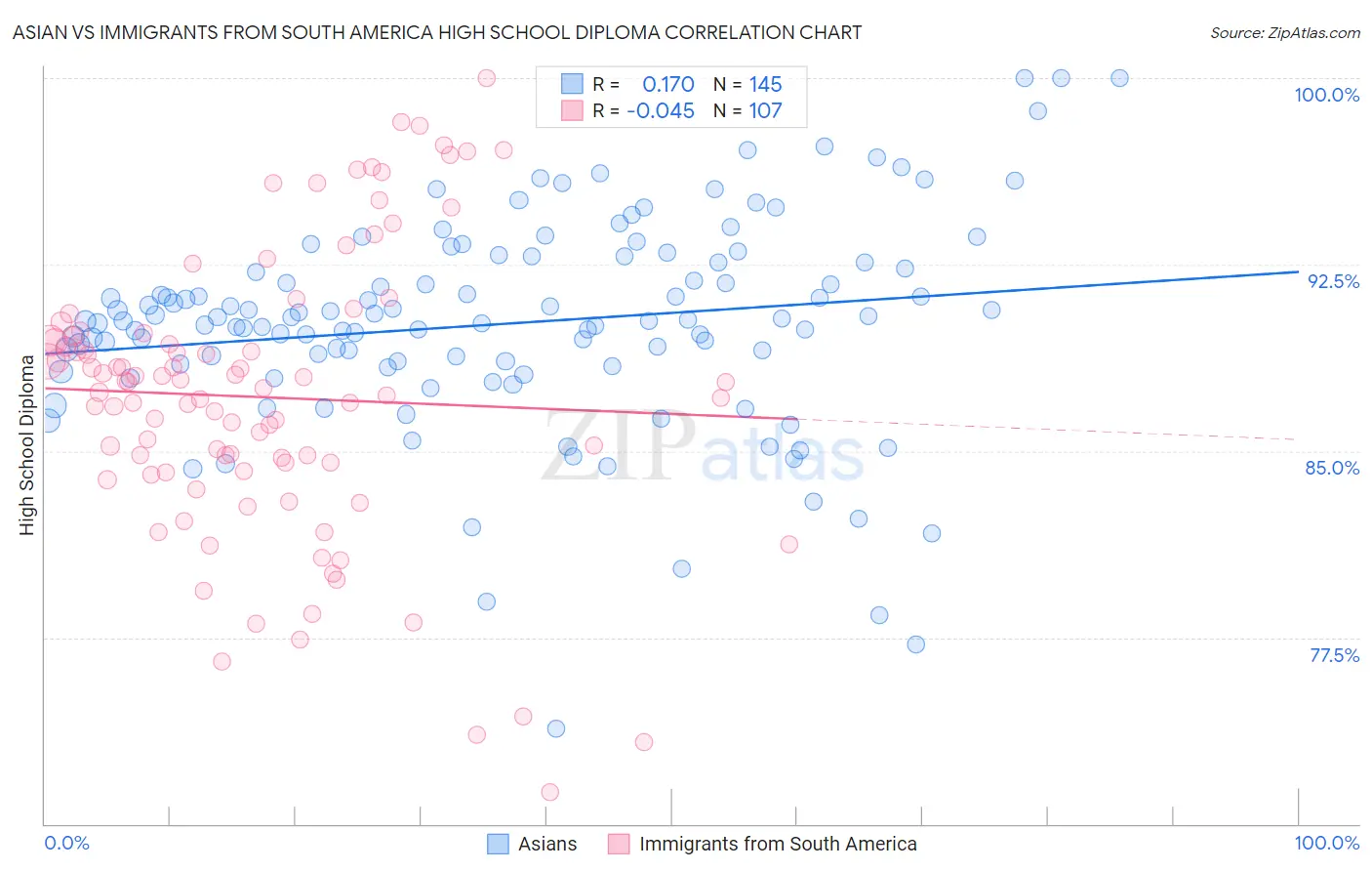 Asian vs Immigrants from South America High School Diploma