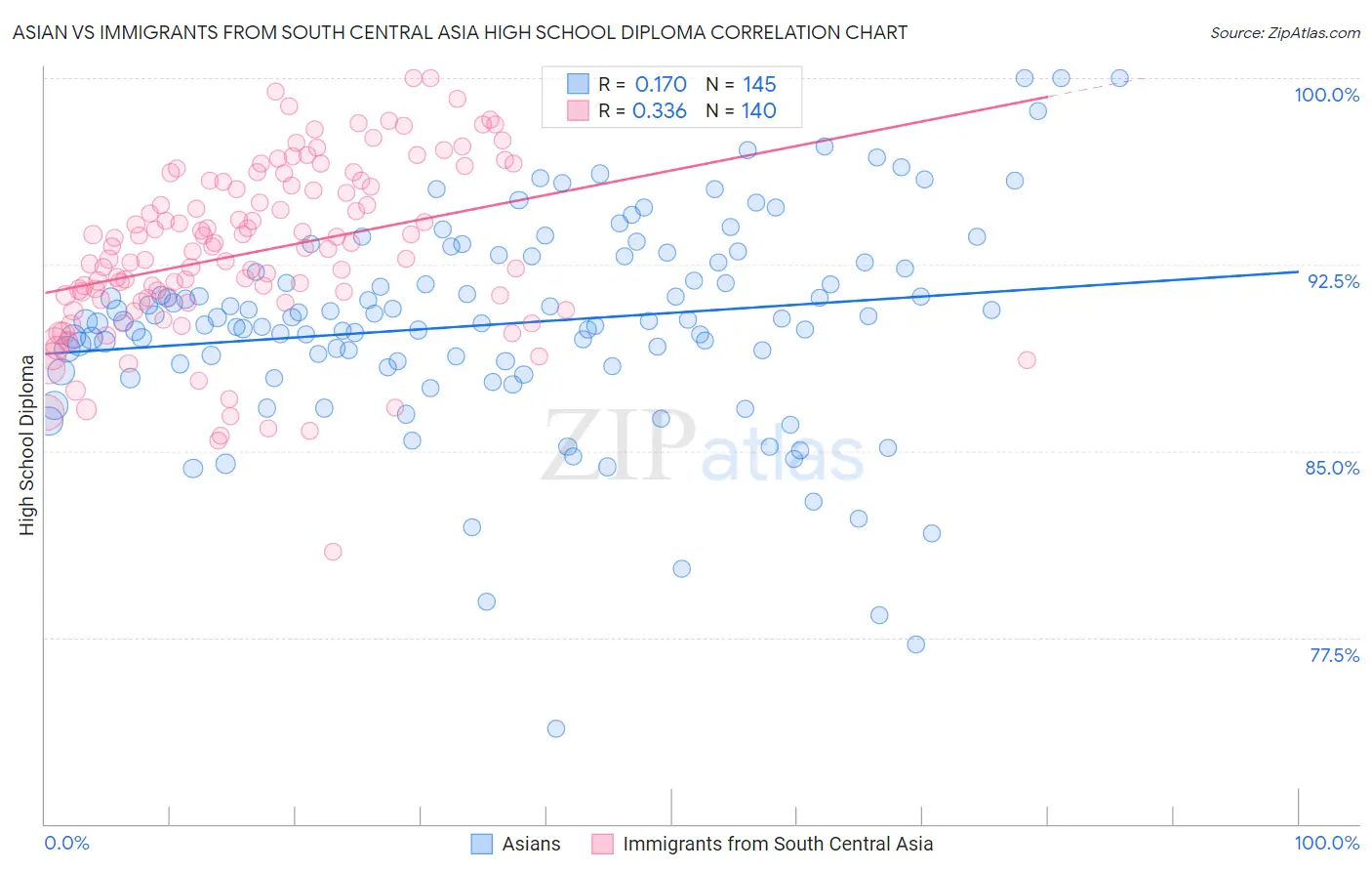 Asian vs Immigrants from South Central Asia High School Diploma