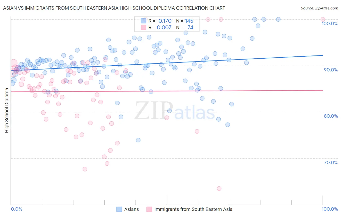 Asian vs Immigrants from South Eastern Asia High School Diploma