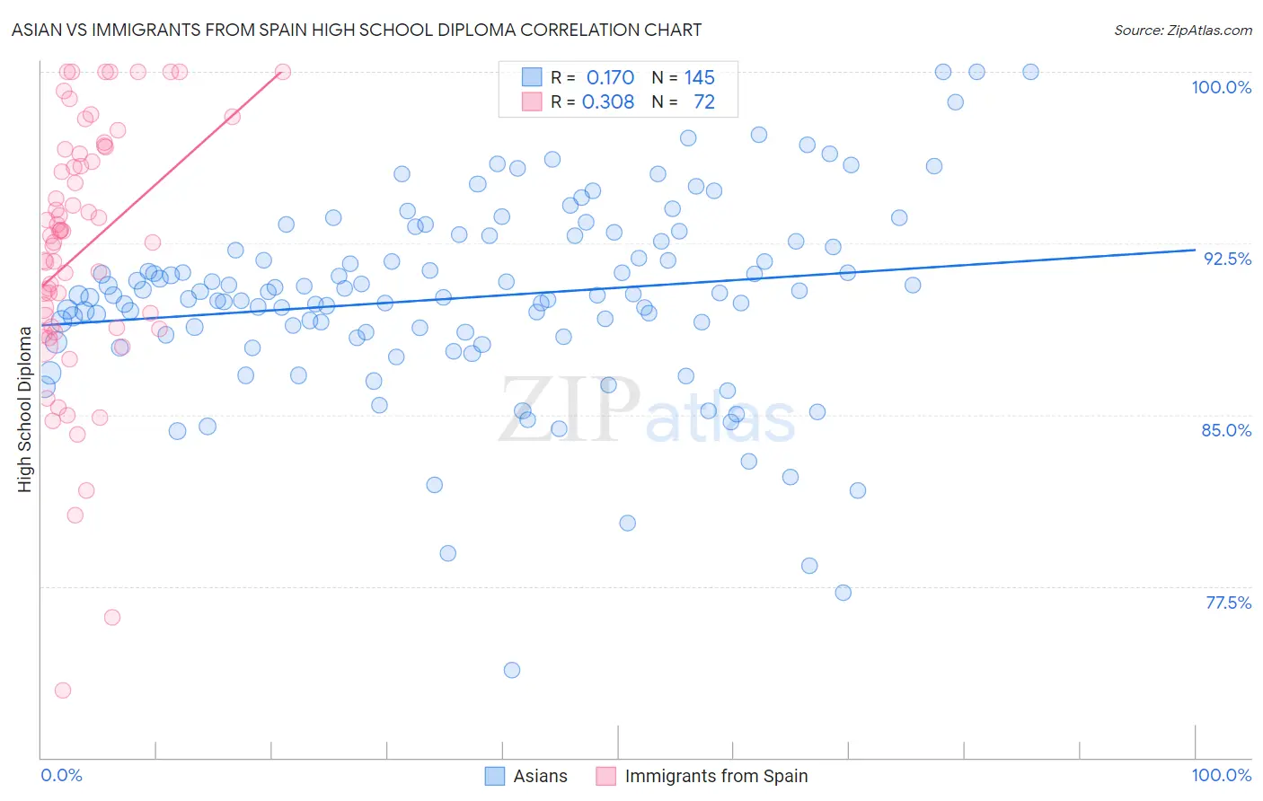 Asian vs Immigrants from Spain High School Diploma