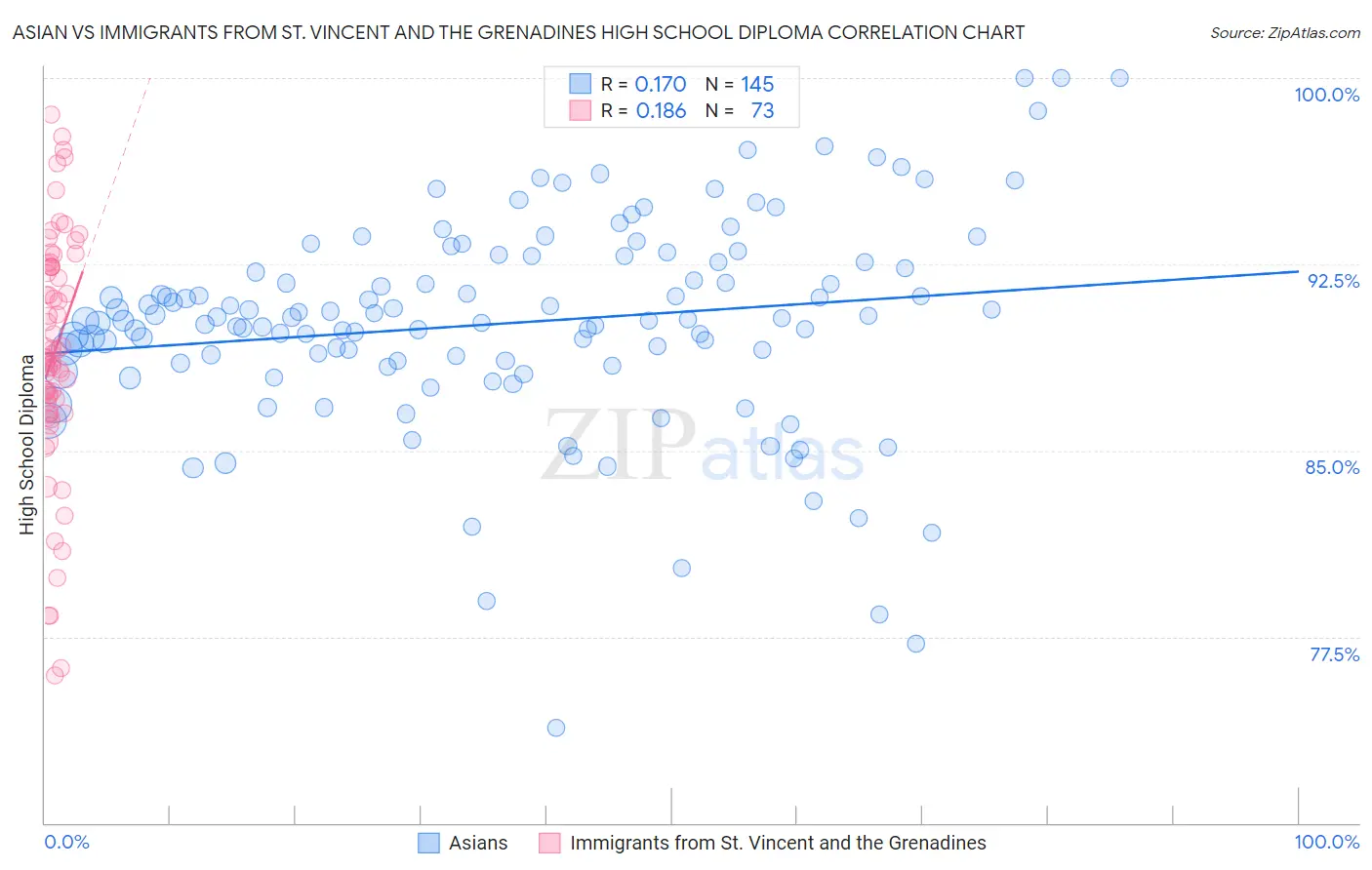 Asian vs Immigrants from St. Vincent and the Grenadines High School Diploma