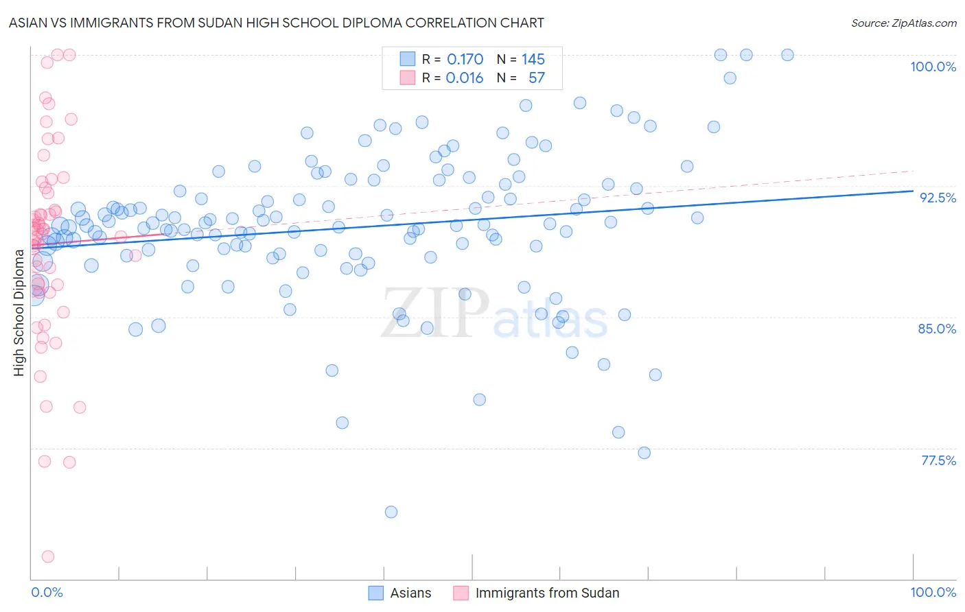 Asian vs Immigrants from Sudan High School Diploma