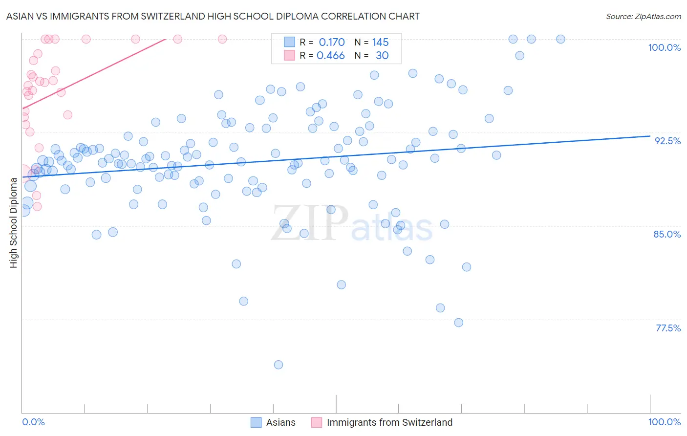 Asian vs Immigrants from Switzerland High School Diploma