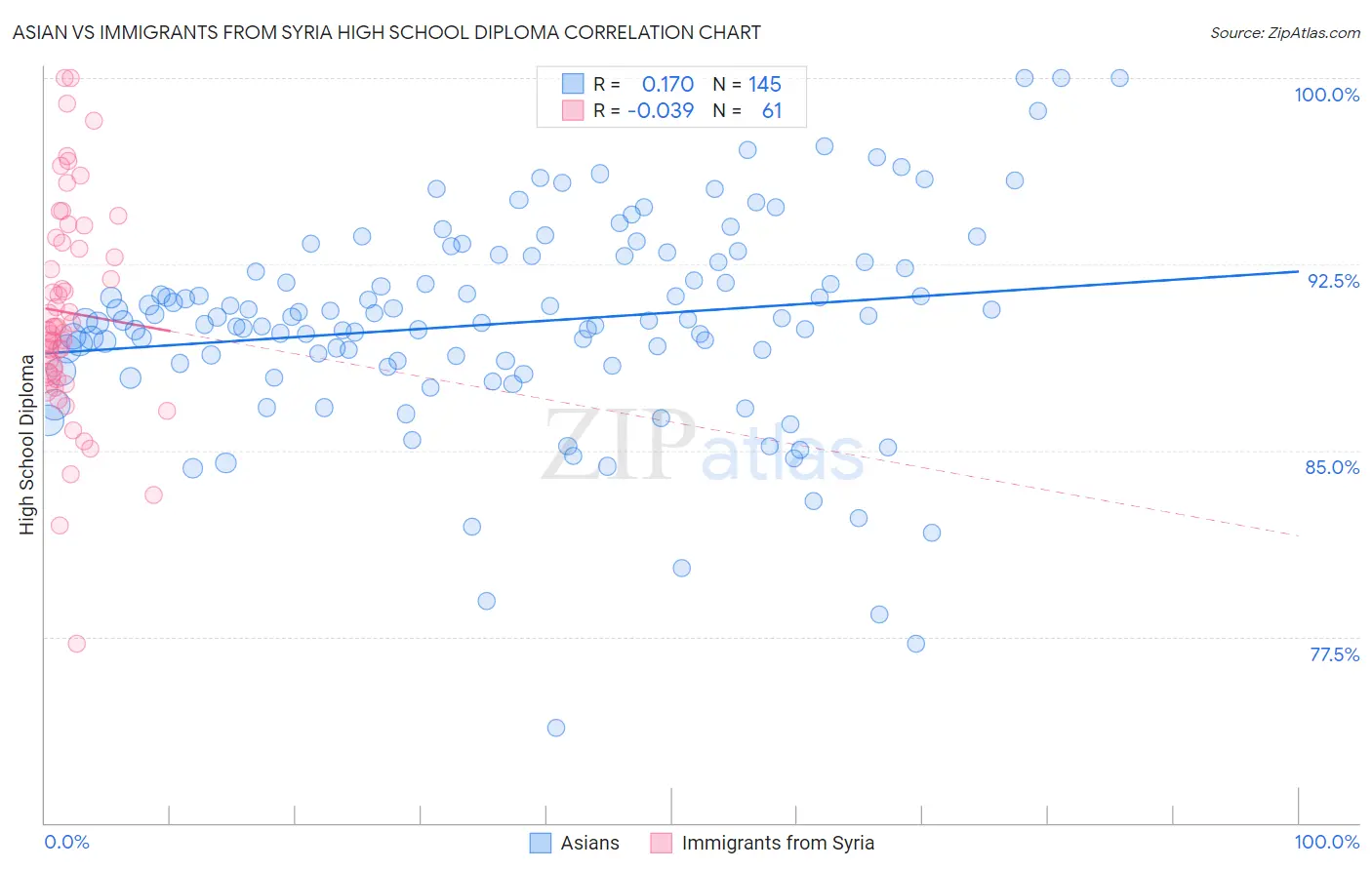 Asian vs Immigrants from Syria High School Diploma