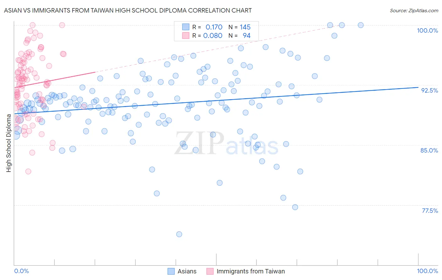Asian vs Immigrants from Taiwan High School Diploma