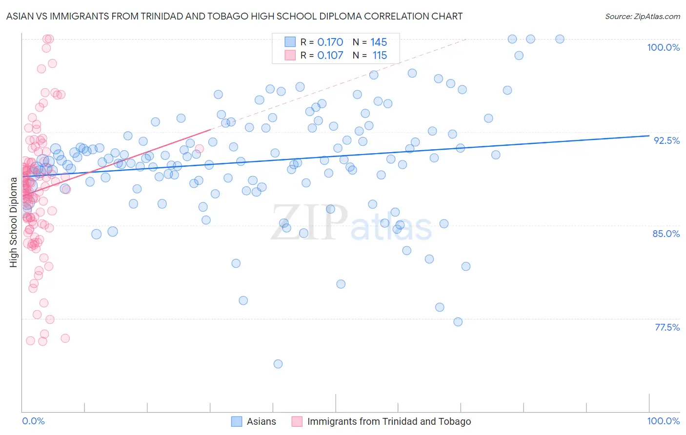 Asian vs Immigrants from Trinidad and Tobago High School Diploma