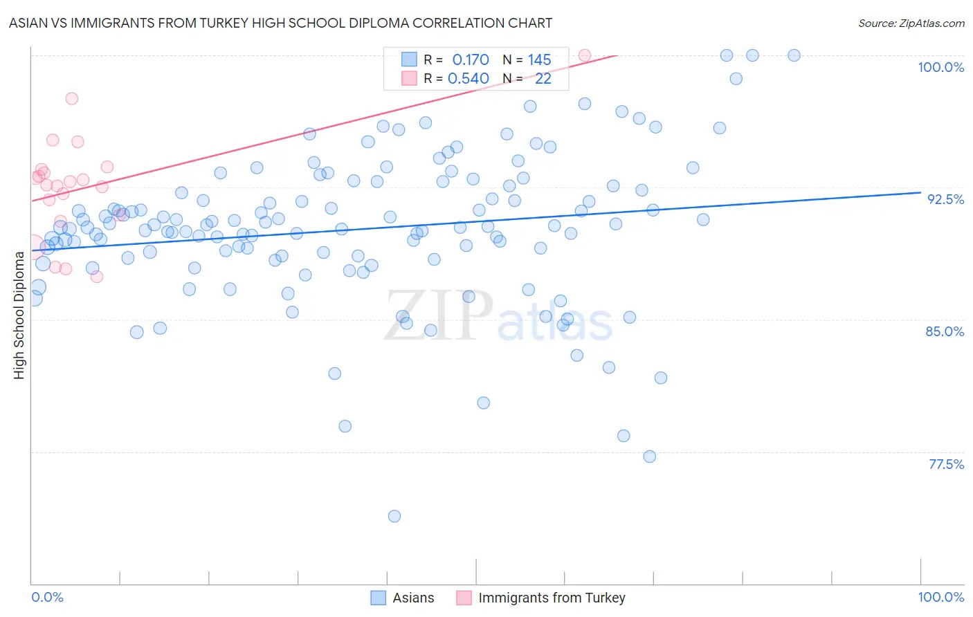 Asian vs Immigrants from Turkey High School Diploma