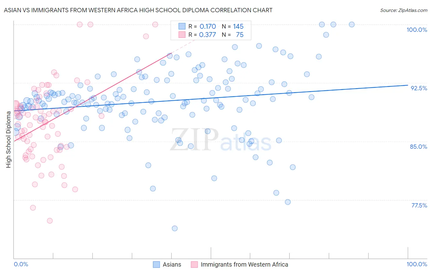 Asian vs Immigrants from Western Africa High School Diploma