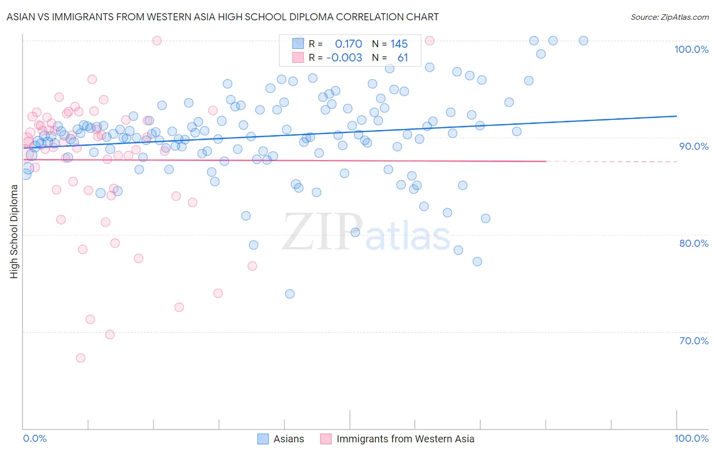 Asian vs Immigrants from Western Asia High School Diploma