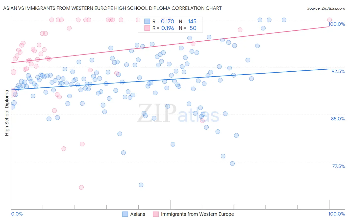Asian vs Immigrants from Western Europe High School Diploma