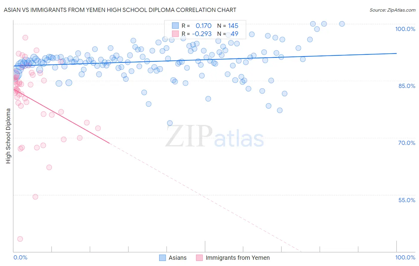 Asian vs Immigrants from Yemen High School Diploma
