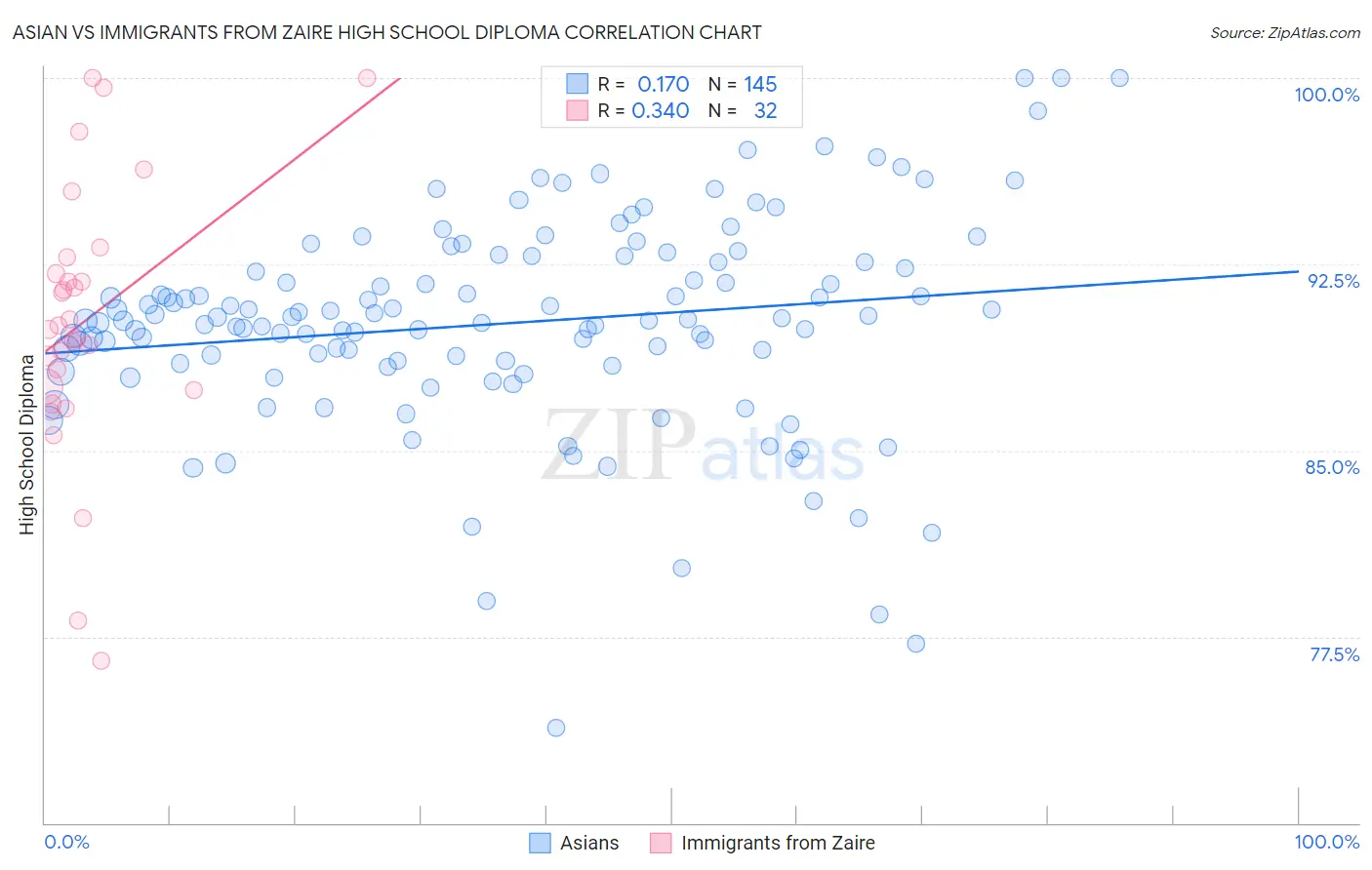 Asian vs Immigrants from Zaire High School Diploma