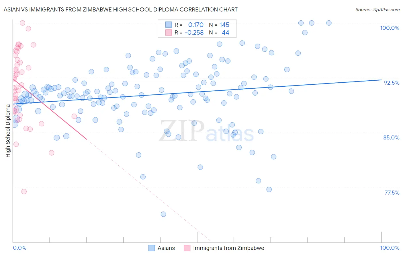 Asian vs Immigrants from Zimbabwe High School Diploma