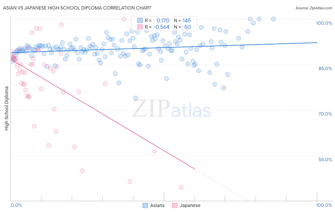 Asian vs Japanese High School Diploma