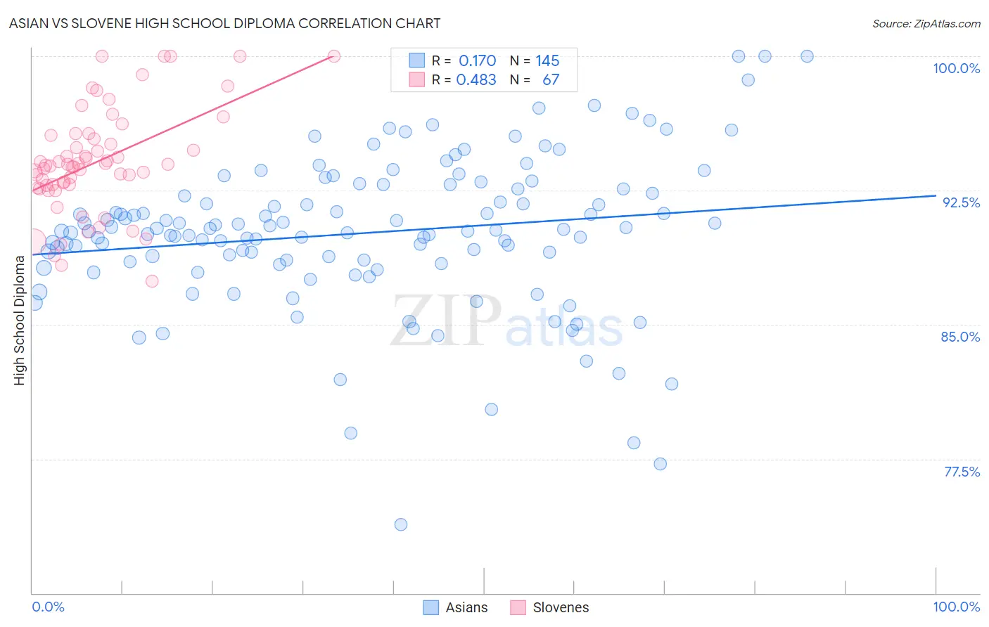 Asian vs Slovene High School Diploma