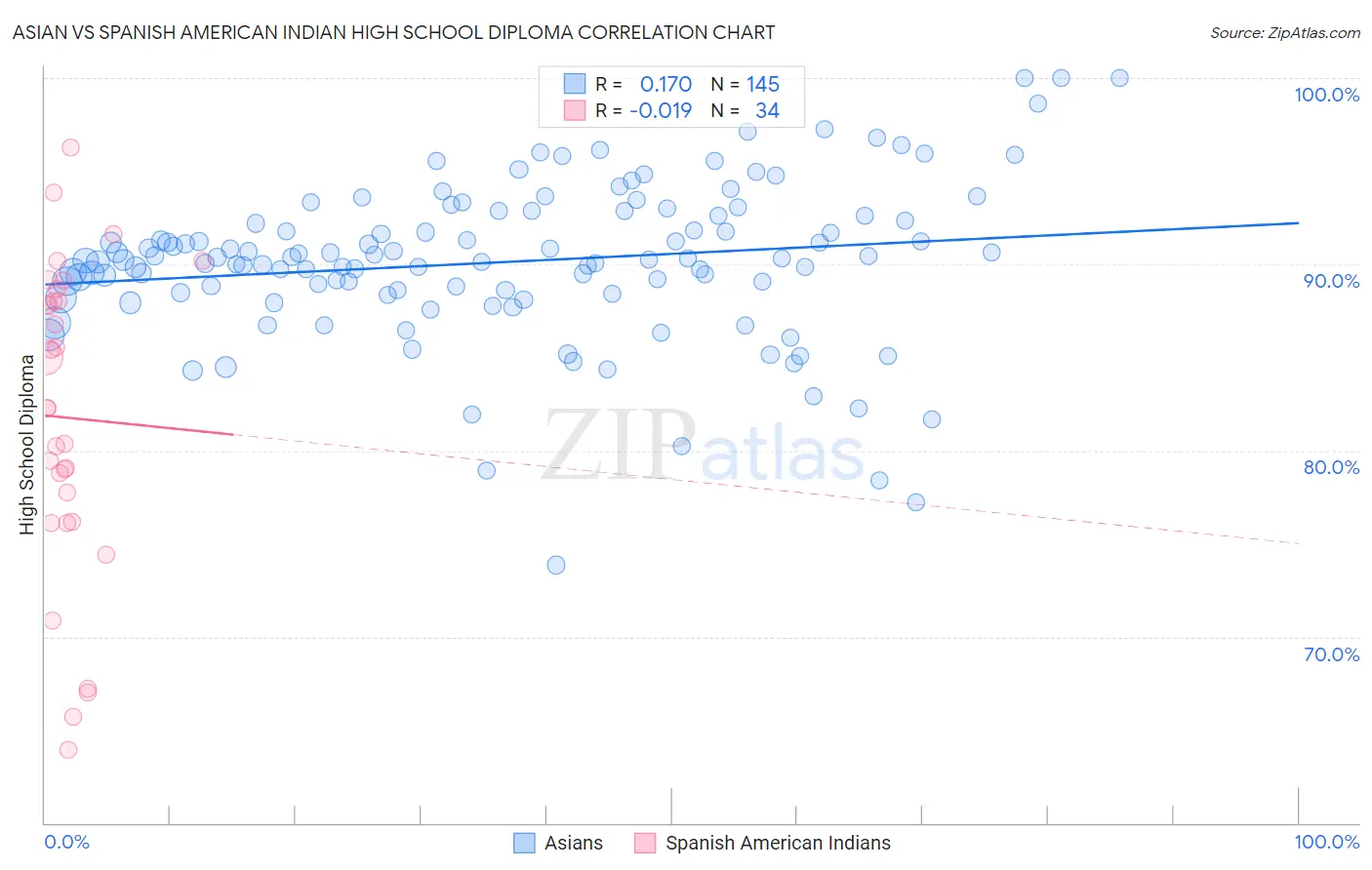 Asian vs Spanish American Indian High School Diploma