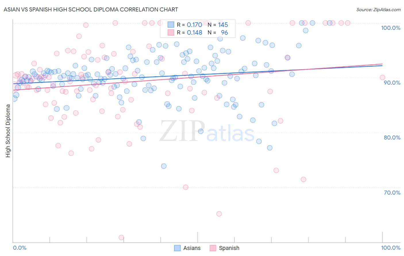 Asian vs Spanish High School Diploma