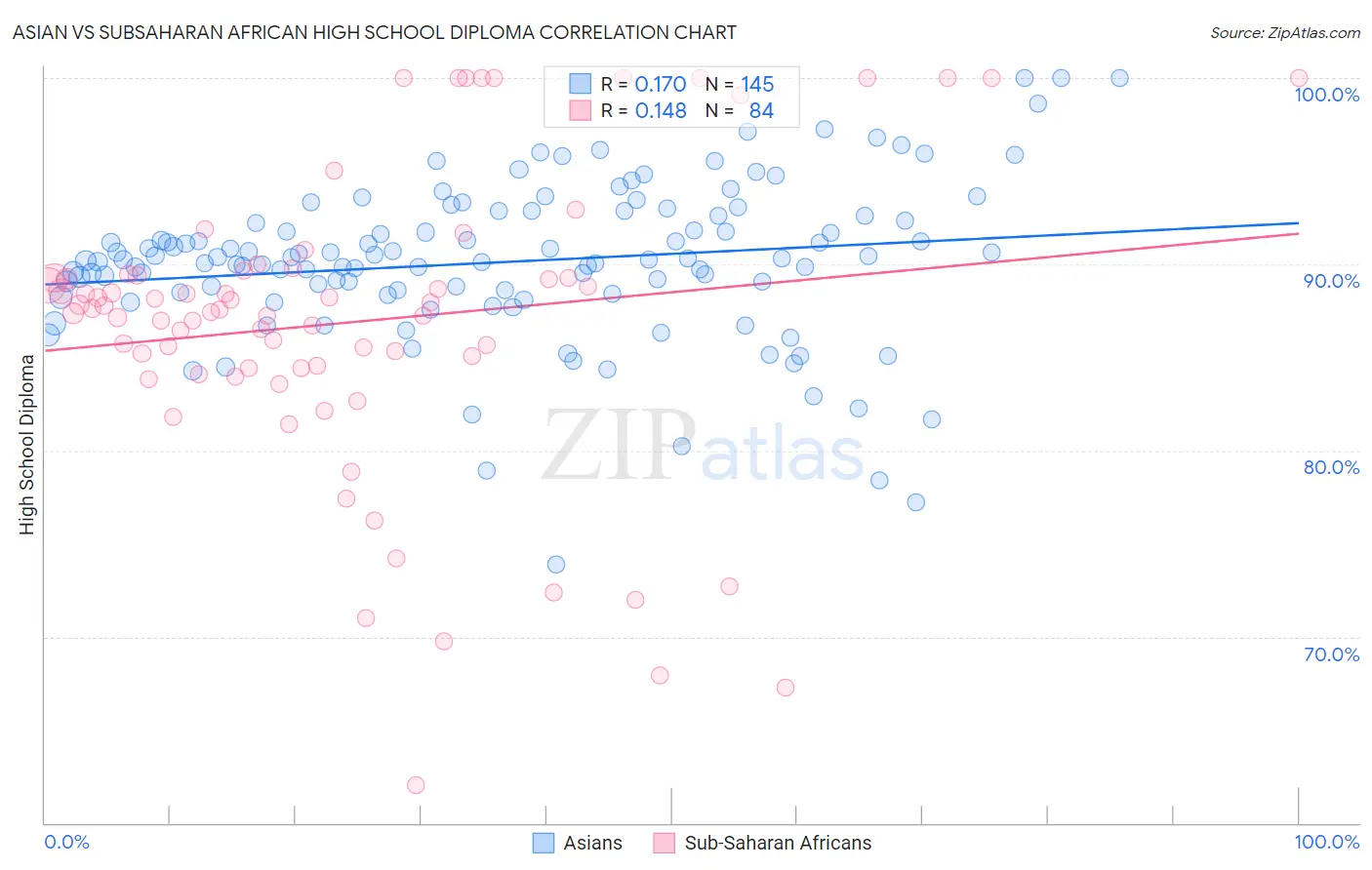 Asian vs Subsaharan African High School Diploma