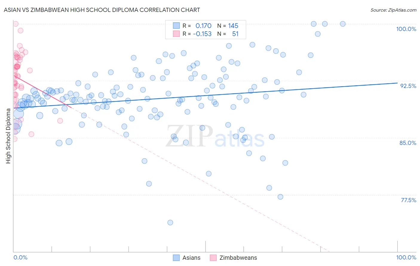 Asian vs Zimbabwean High School Diploma