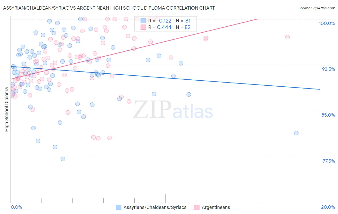 Assyrian/Chaldean/Syriac vs Argentinean High School Diploma