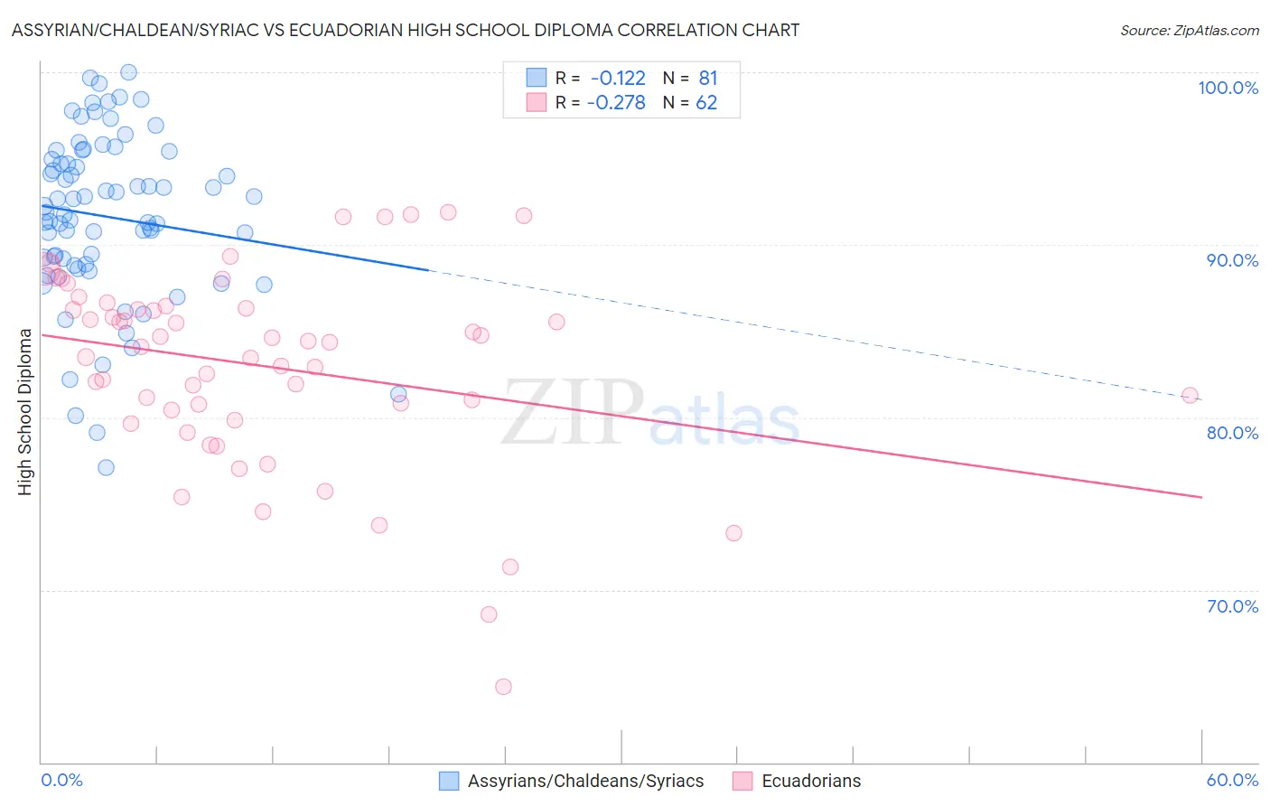 Assyrian/Chaldean/Syriac vs Ecuadorian High School Diploma